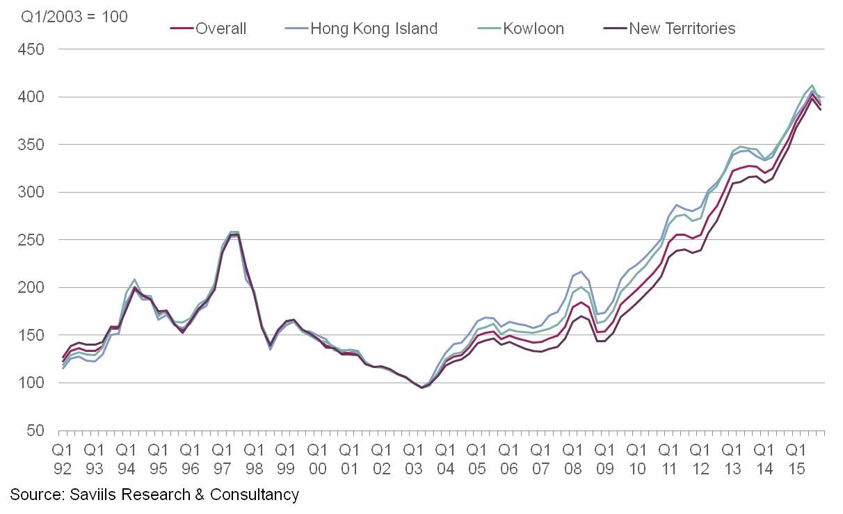 专家：五重原因导致香港房价下跌 10年上涨后需要回归理性- 温州淘房网- 温州网